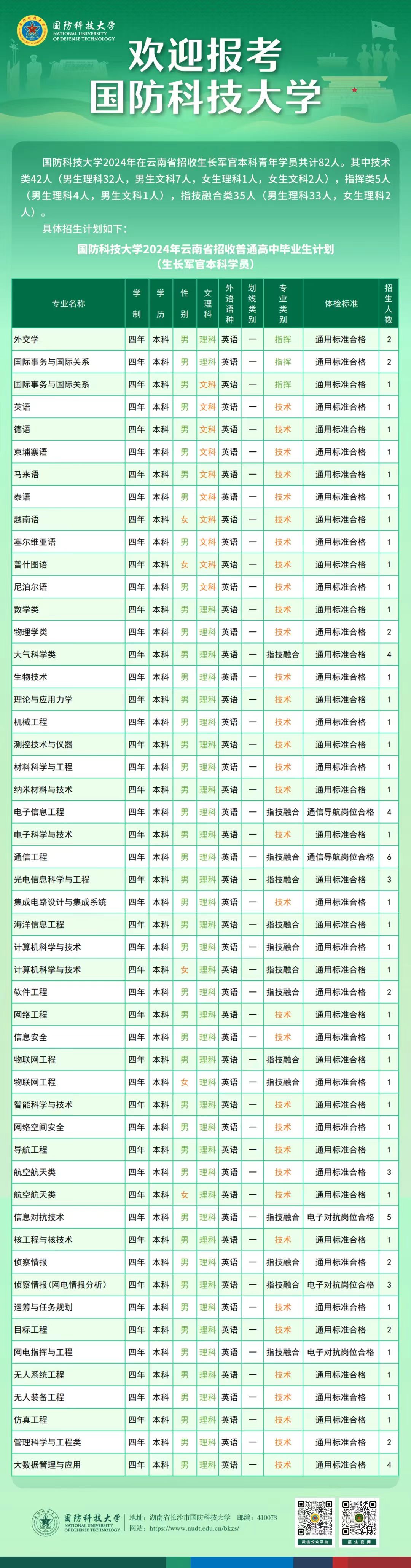 2024国防科技大学在云南招生计划及专业 招生人数是多少