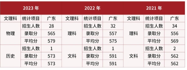 武警警官学院在广东近三年录取分数线