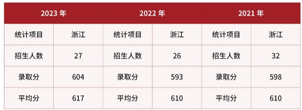 武警警官学院在浙江近三年录取分数线