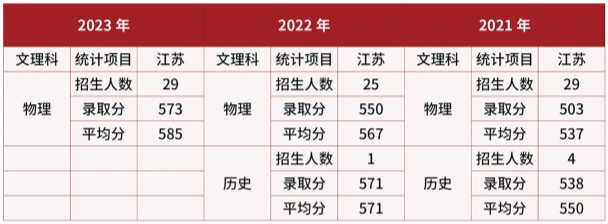 武警警官学院在江苏近三年录取分数线
