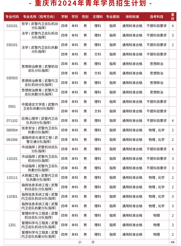 2024武警警官学院在重庆招生计划及录取分数线 招生人数是多少