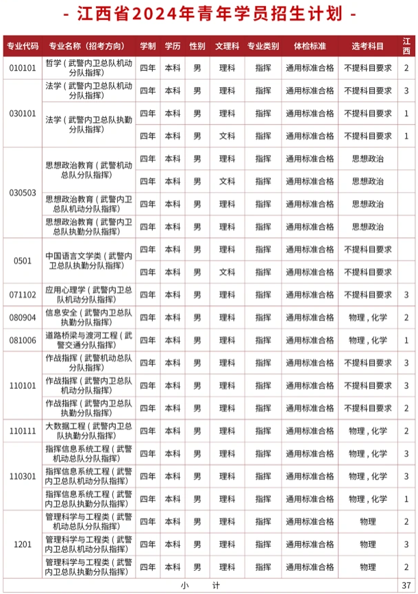 武警警官学院2024年在江西的各专业招生计划人数