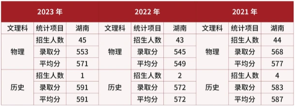 2024武警警官学院在湖南招生计划及录取分数线 招生人数是多少