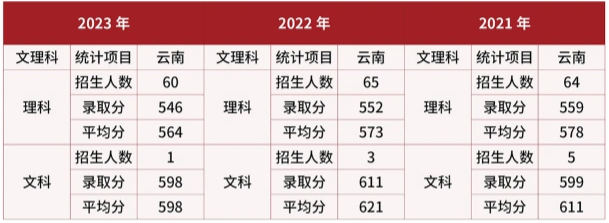 2024武警警官学院在云南招生计划及录取分数线 招生人数是多少