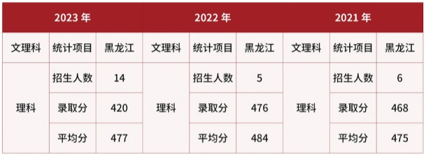 武警警官学院在黑龙江近三年录取分数线