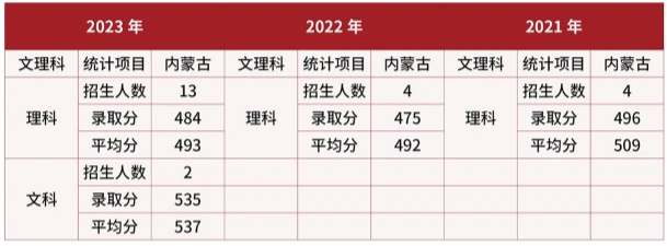 武警警官学院在内蒙古近三年录取分数线