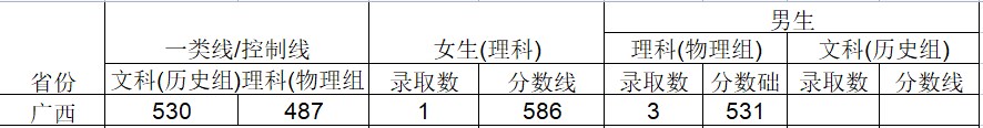 2024武警工程大学在广西招生计划及录取分数线 招生人数是多少