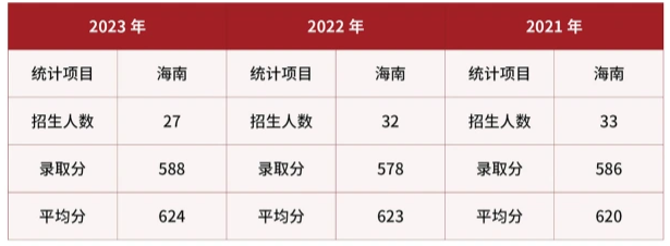 武警警官学院在海南近三年录取分数线