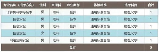 2024武警工程大学在上海招生计划及录取分数线 招生人数是多少
