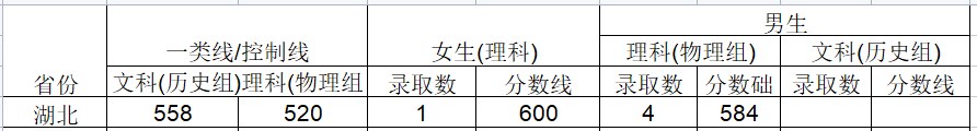 2024武警工程大学在湖北招生计划及录取分数线 招生人数是多少