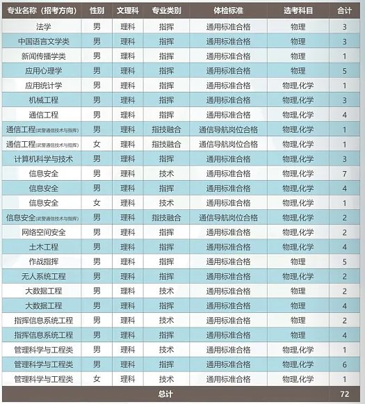 2024武警工程大学在山东招生计划及录取分数线 招生人数是多少