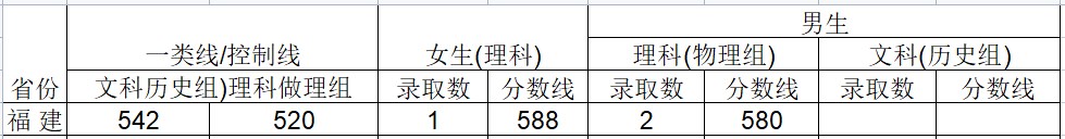 2024武警工程大学在福建招生计划及录取分数线 招生人数是多少