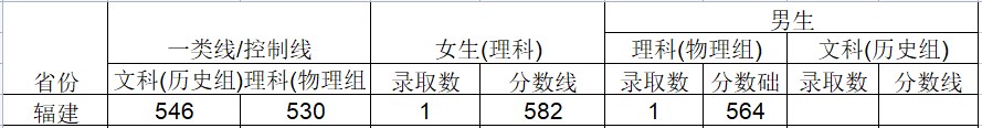 2024武警工程大学在福建招生计划及录取分数线 招生人数是多少