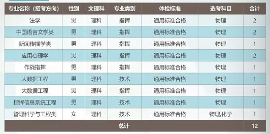 2024武警工程大学在福建招生计划及录取分数线 招生人数是多少