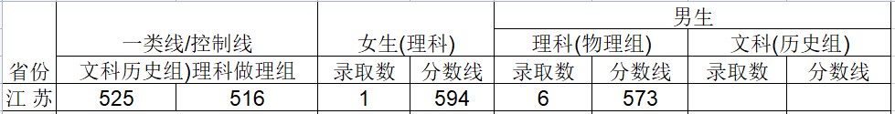 2024武警工程大学在江苏招生计划及录取分数线 招生人数是多少