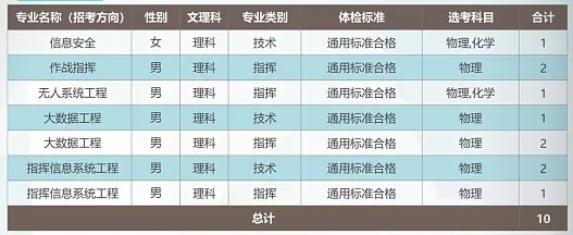 2024武警工程大学在浙江招生计划及录取分数线 招生人数是多少