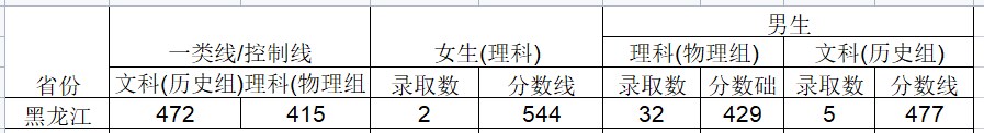 2024武警工程大学在黑龙江招生计划及录取分数线 招生人数是多少