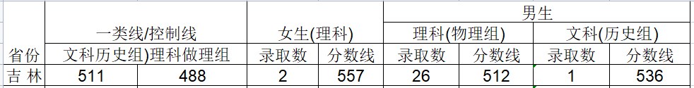 2024武警工程大学在吉林招生计划及录取分数线 招生人数是多少