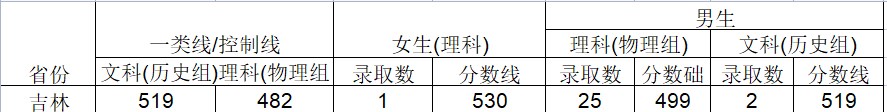 2024武警工程大学在吉林招生计划及录取分数线 招生人数是多少