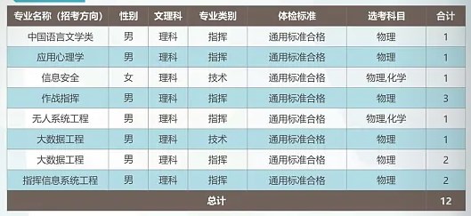 2024武警工程大学在吉林招生计划及录取分数线 招生人数是多少