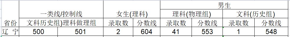 2024武警工程大学在辽宁招生计划及录取分数线 招生人数是多少