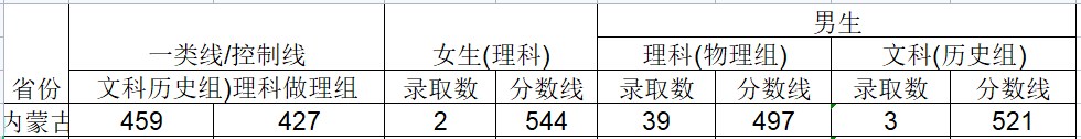 2024武警工程大学在内蒙古招生计划及录取分数线 招生人数是多少