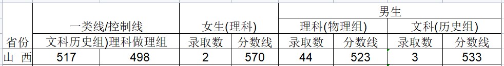 2024武警工程大学在山西招生计划及录取分数线 招生人数是多少