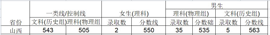 2024武警工程大学在山西招生计划及录取分数线 招生人数是多少