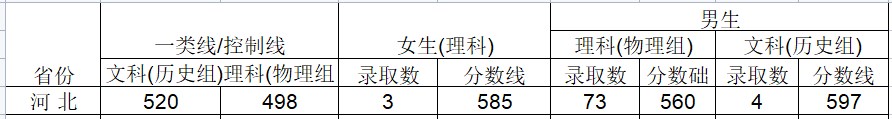 2024武警工程大学在河北招生计划及录取分数线 招生人数是多少