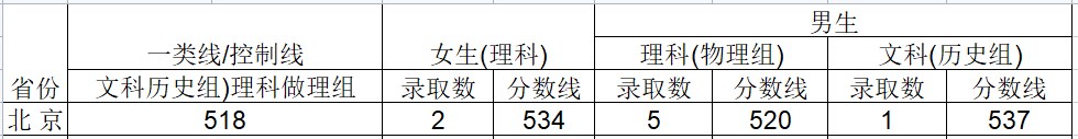 2024武警工程大学在北京招生计划及录取分数线 招生人数是多少