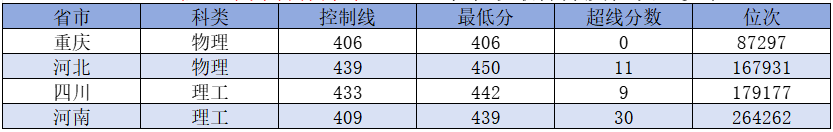 工业工程专业（中外合作办学）2023年录取最低分及位次