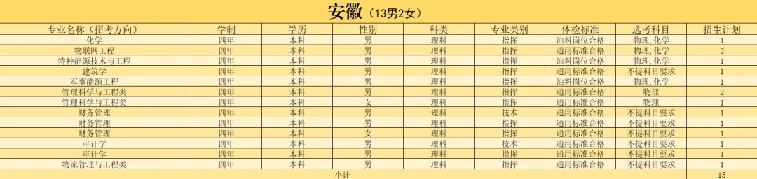 2024陆军勤务学院在安徽招生计划及录取分数线 招生人数是多少