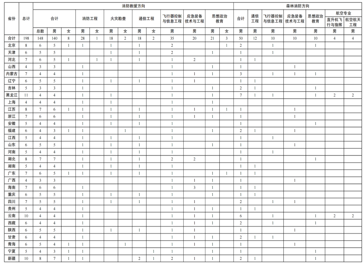 中国消防救援学院2024年在各省的招生计划人数