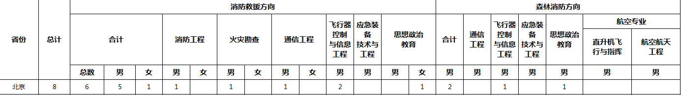 中国消防救援学院2024年在北京的各专业招生计划人数