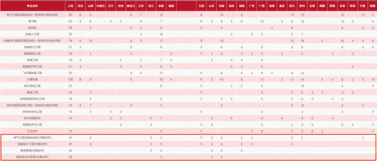 2024上海电机学院中外合作招生计划