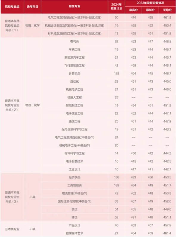 2024上海电机学院中外合作招生计划