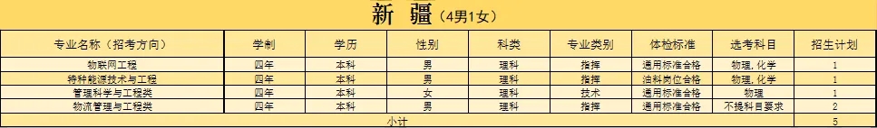 2024陆军勤务学院在新疆招生计划及录取分数线 招生人数是多少