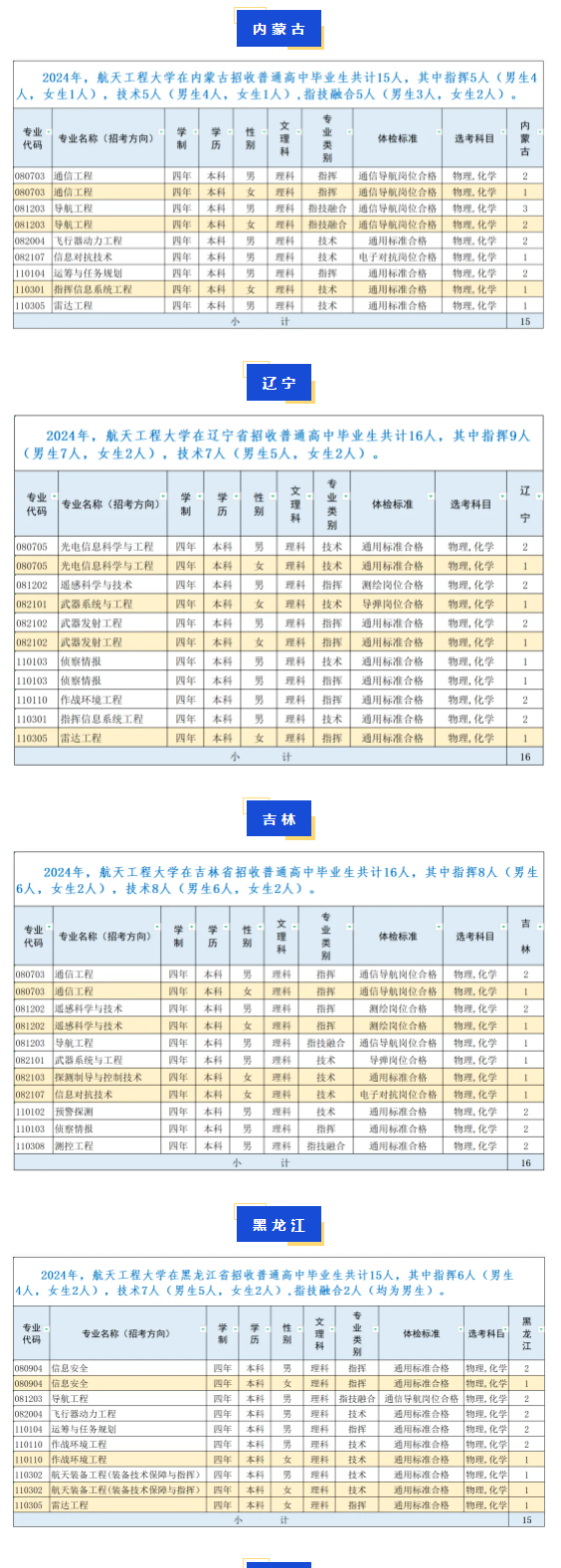 2024航天工程大学在各省招生计划及录取分数线 招生人数是多少