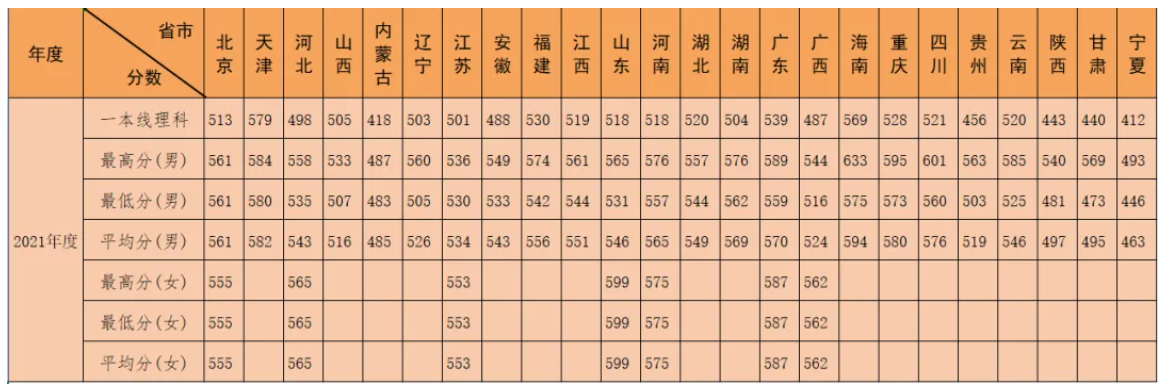 近三年陆军特种作战学院的录取分数线