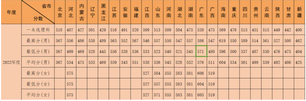 近三年陆军特种作战学院的录取分数线