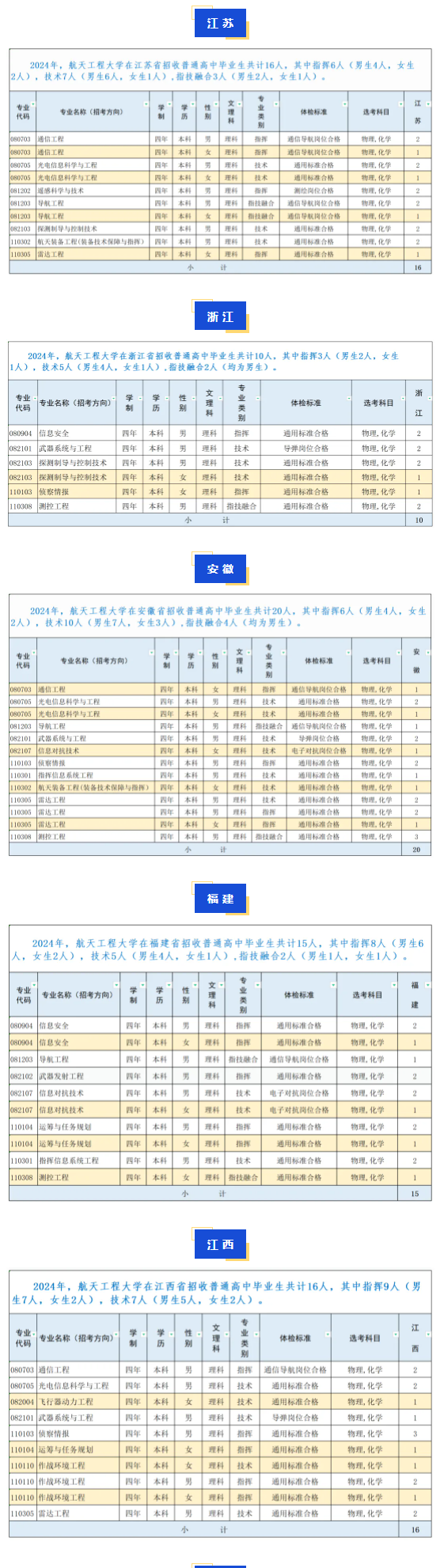 2024航天工程大学在各省招生计划及录取分数线 招生人数是多少