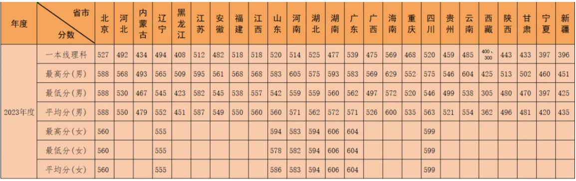 近三年陆军特种作战学院的录取分数线