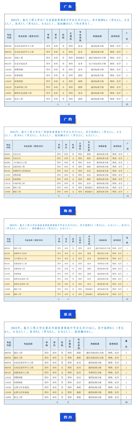 2024航天工程大学在各省招生计划及录取分数线 招生人数是多少