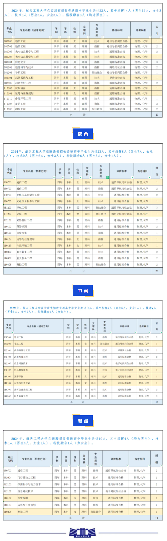 2024航天工程大学在各省招生计划及录取分数线 招生人数是多少