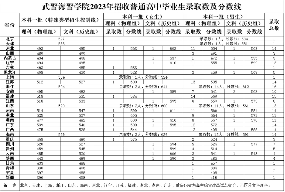 2024武警海警学院在各省招生计划及录取分数线 招生人数是多少