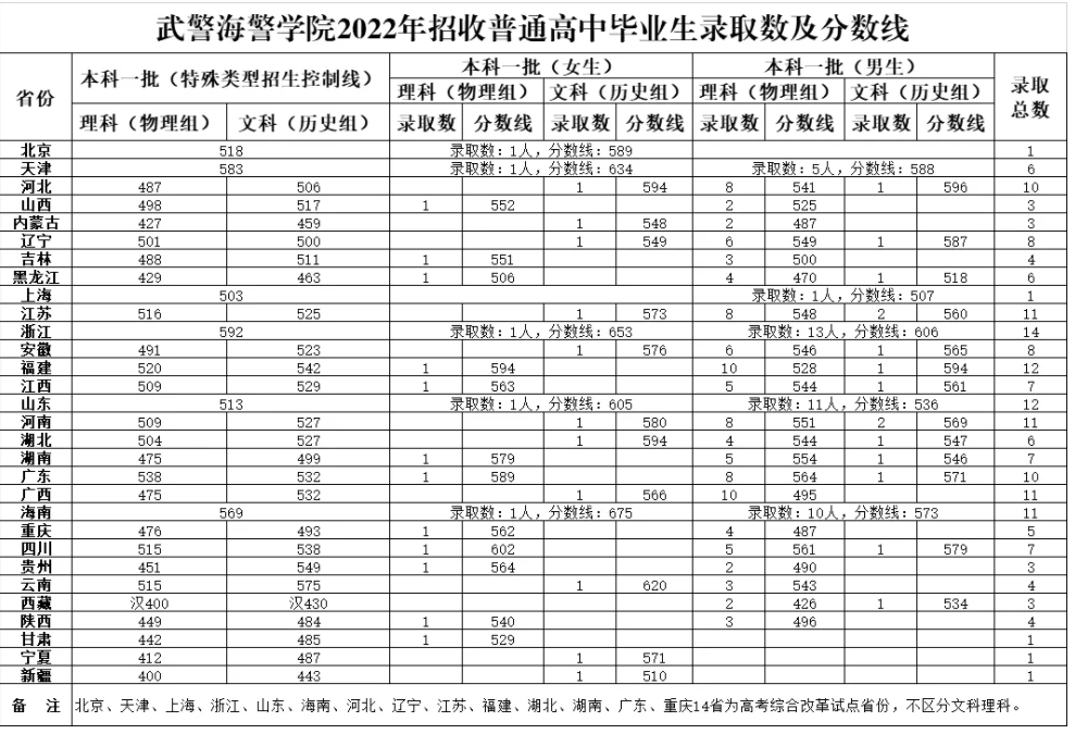 2024武警海警学院在各省招生计划及录取分数线 招生人数是多少