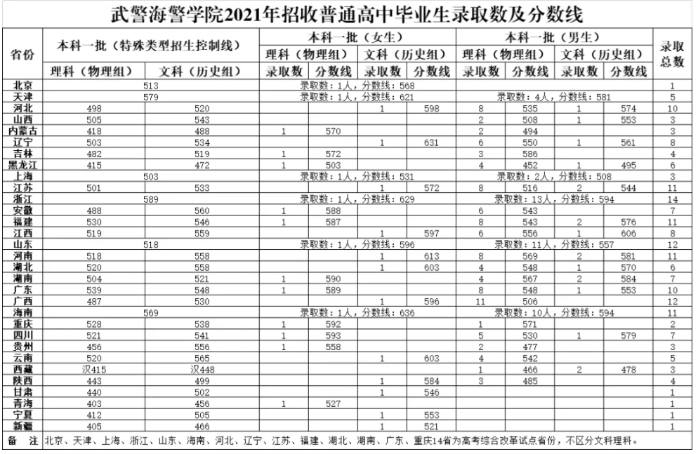 2024武警海警学院在各省招生计划及录取分数线 招生人数是多少