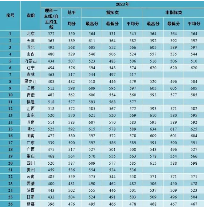 近几年空军预警学院的录取分数线