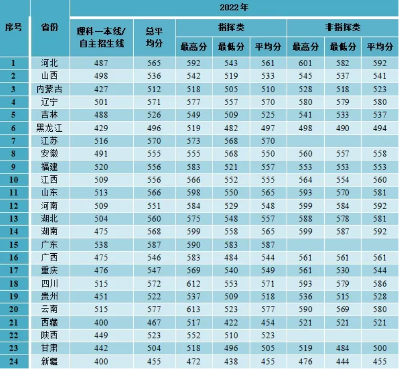 近几年空军预警学院的录取分数线