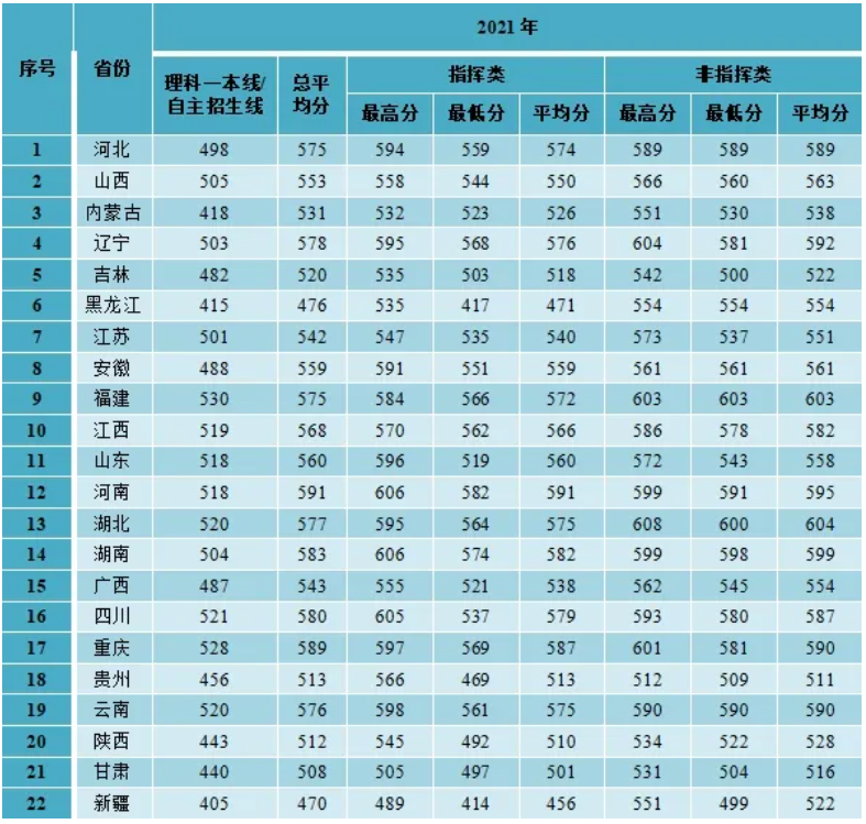 近几年空军预警学院的录取分数线